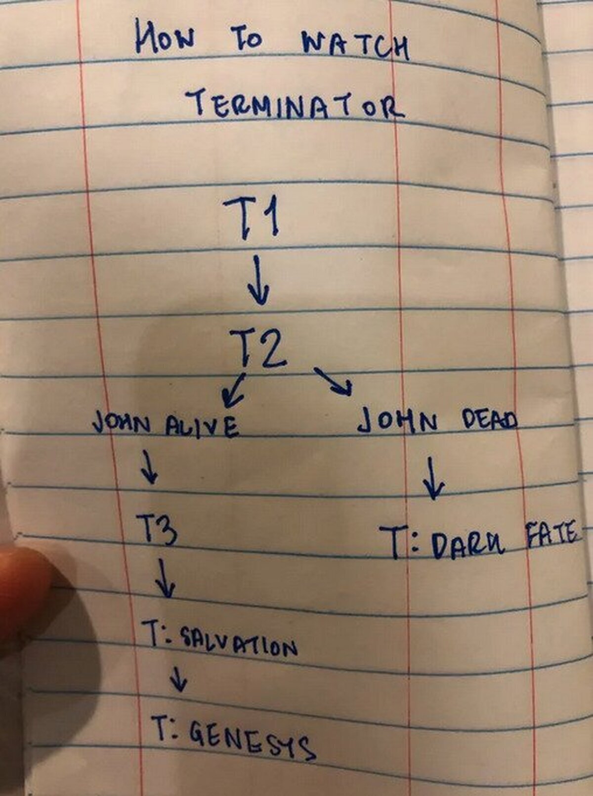 Pequeño esquema para enterarse de las pelis de Terminator
