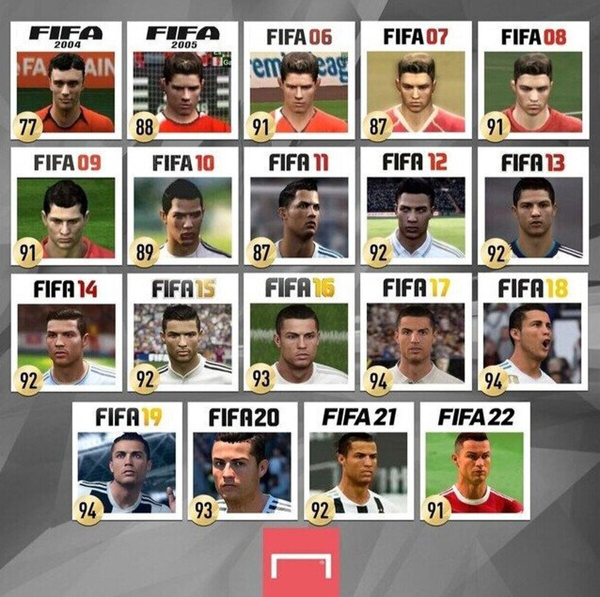 La evolución de Cristiano Ronaldo desde el FIFA 2004 hasta el FIFA 22