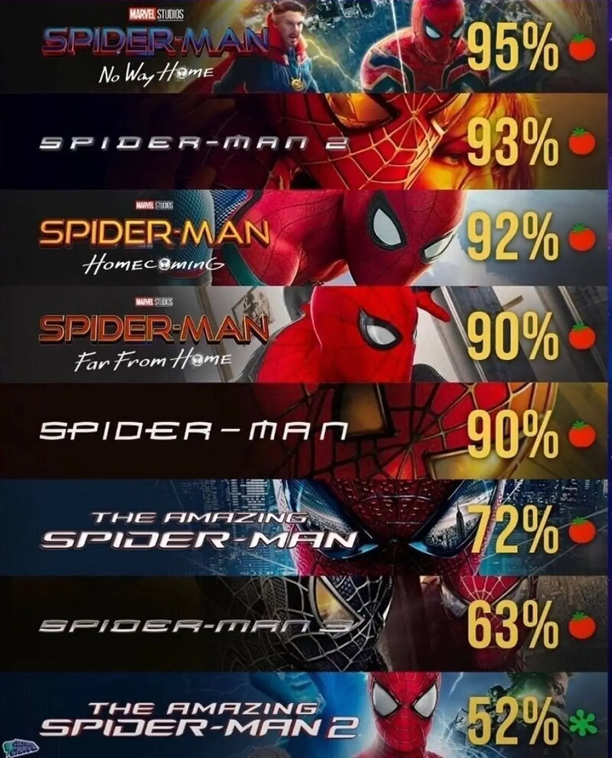 SpiderMan No Way Home superó a Spider-Man 2 de Tobey Maguire y se corona como la mejor película live action del arácnido según la crítica