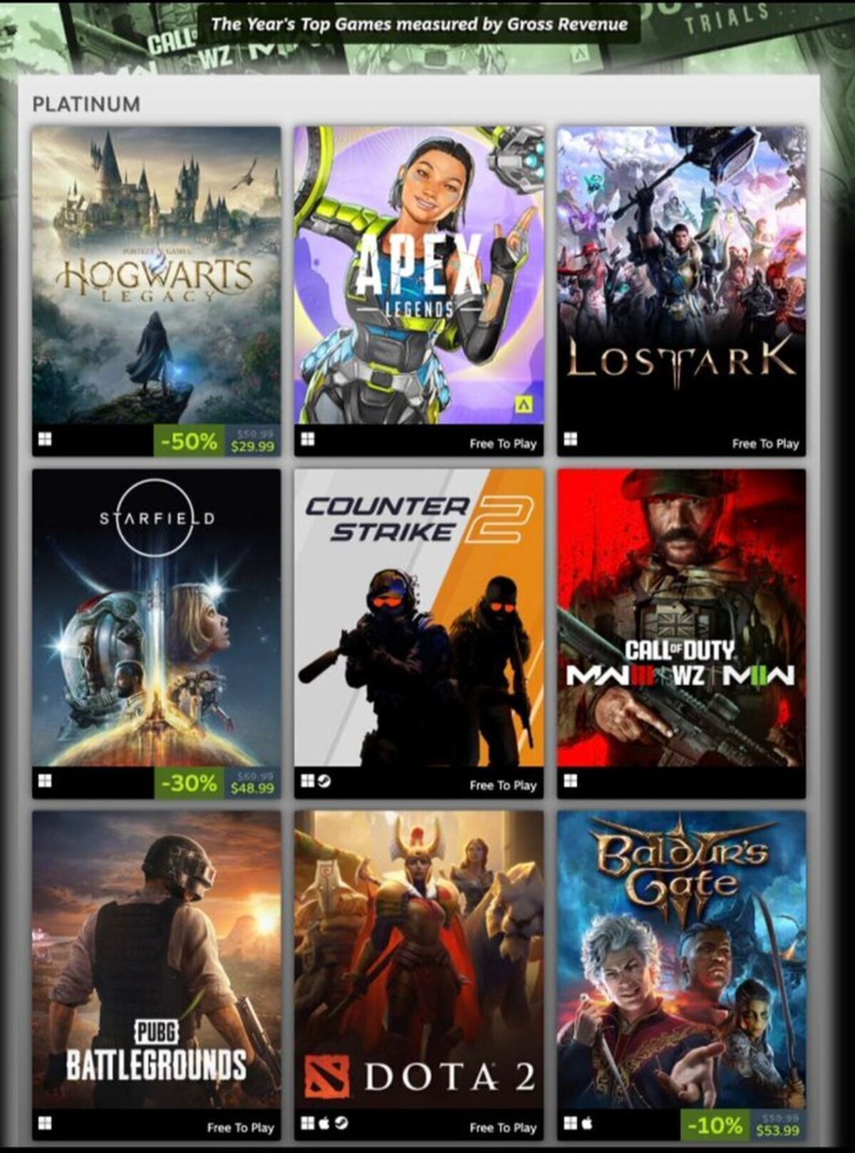 Estos son los juegos de Steam que más ingresos brutos han generado en este 2023.