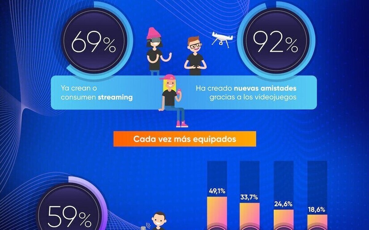 II Radiografía del gaming en España: El streaming se consolida, 42% de los gamers dedica cada vez más tiempo a ver y crear contenido