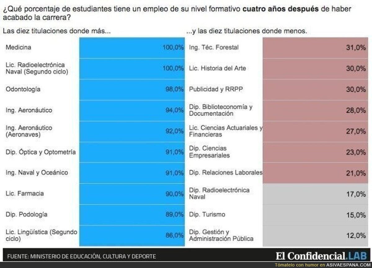 ¿Trabajarás de lo tuyo después de estudiar la carrera? ¡Alucina con este barómetro!