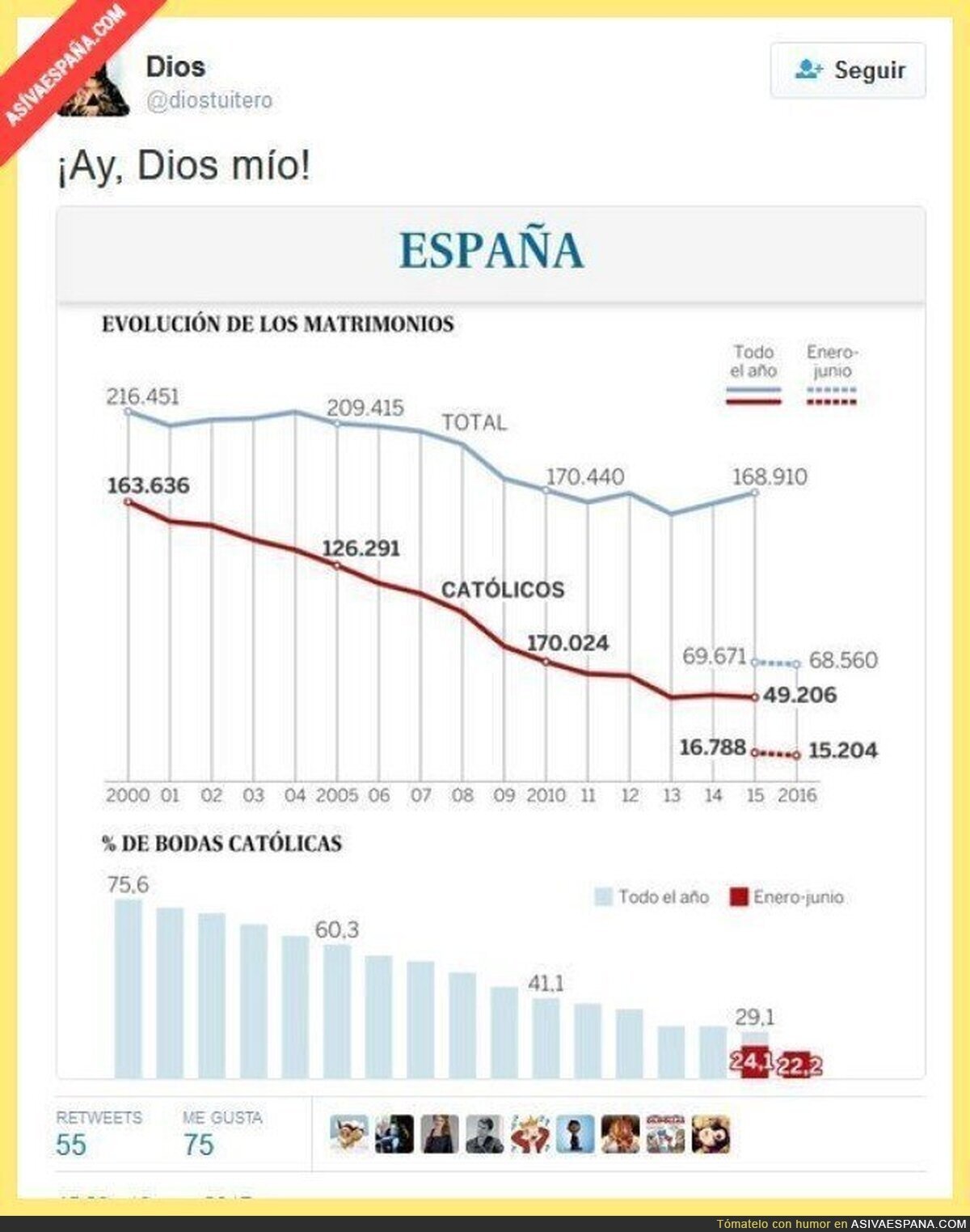 Los españoles apuestan mayoritariamente por vivir en pecado...