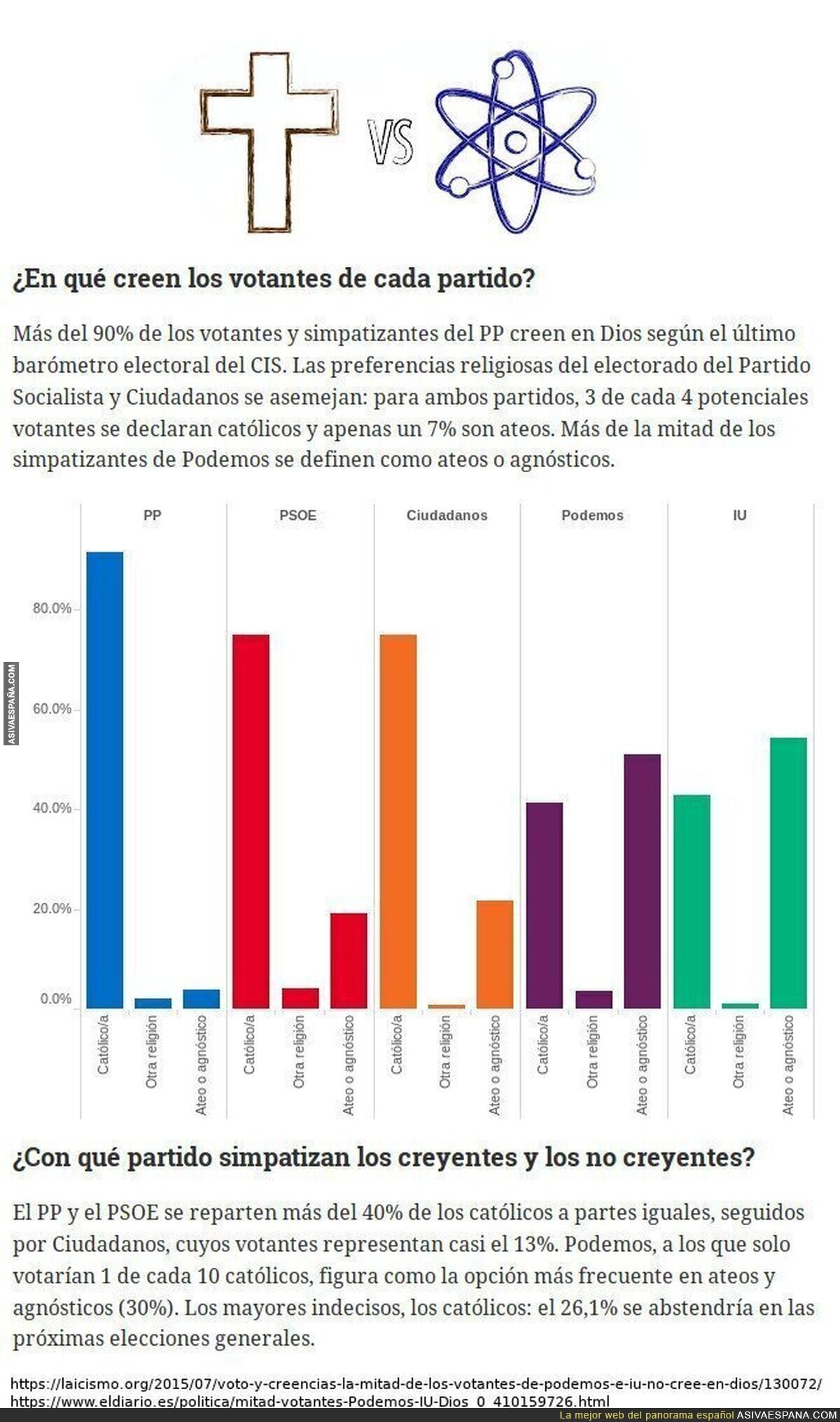 Creencias por partidos