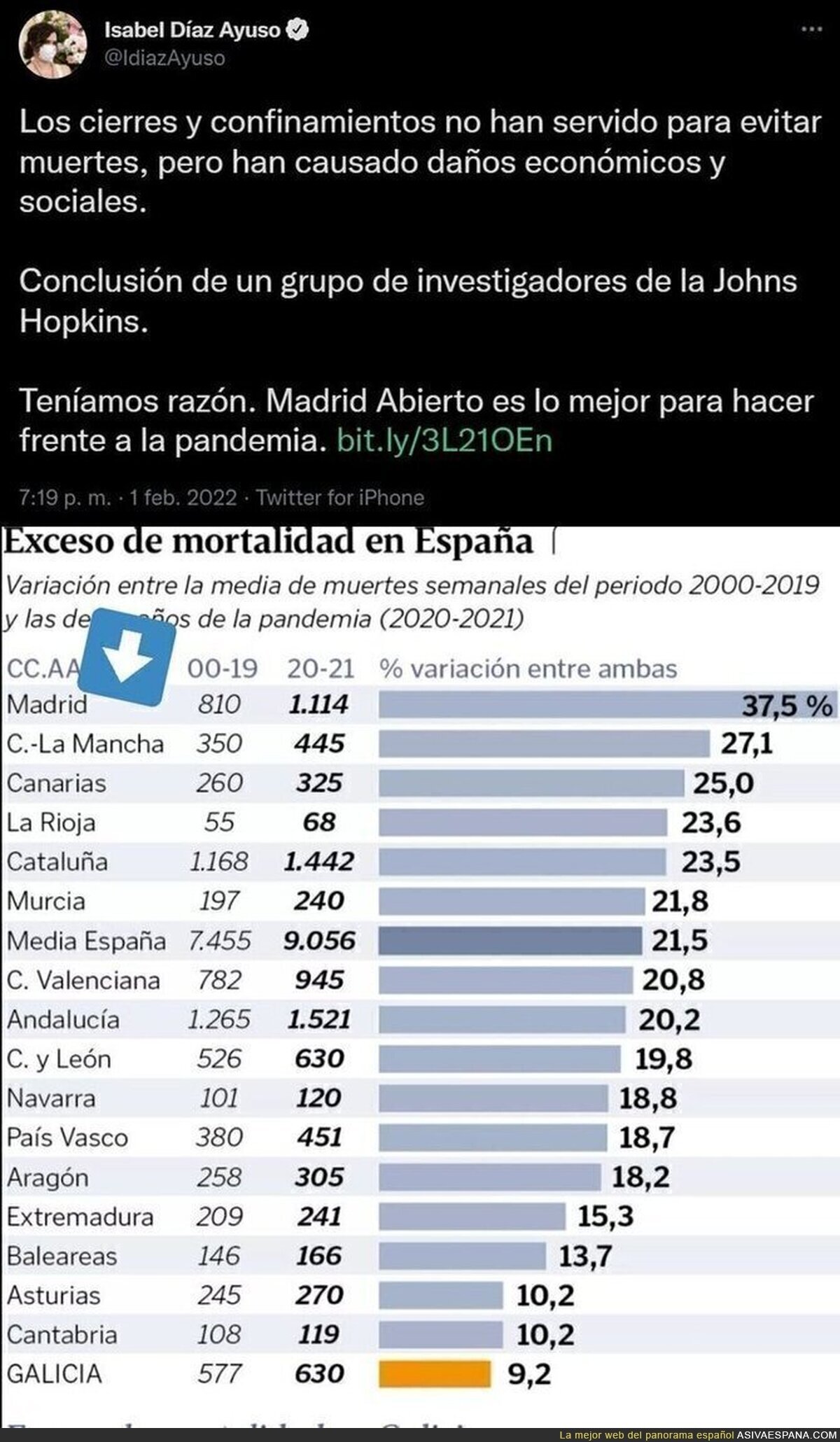 El dato que contradice a Isabel Díaz Ayuso