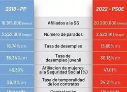 Diferencias entre PP y PSOE