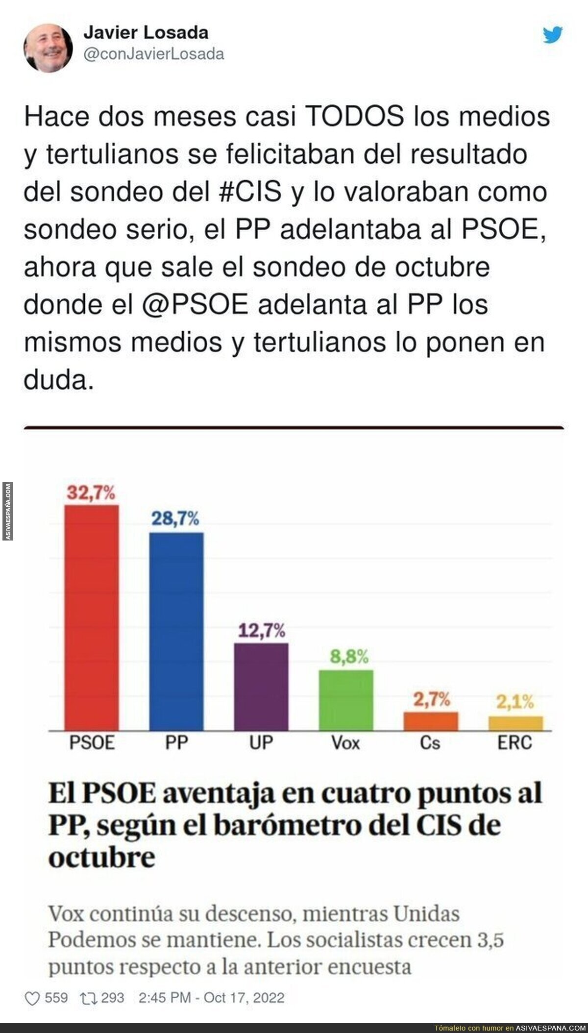 Puedes citar a más de diez personas relevantes que se creyeron el CIS cuando el PP iba en cabeza o es un invent tuyo?, por @conJavierLosada