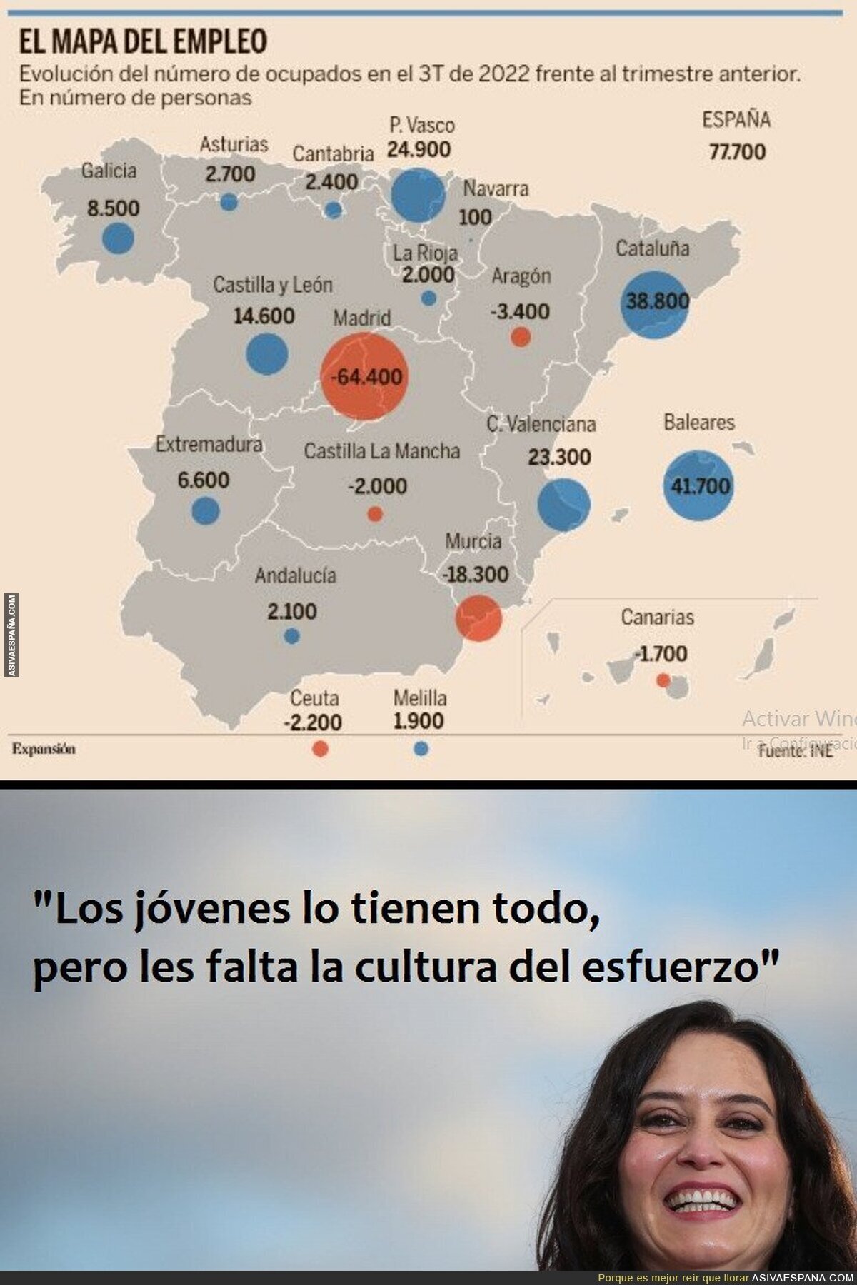 A los 64.400 nuevos desocupados de Madrid que no se esfuerzan lo suficiente: no os preocupéis, una de cañas y libertad y todo solucionado.