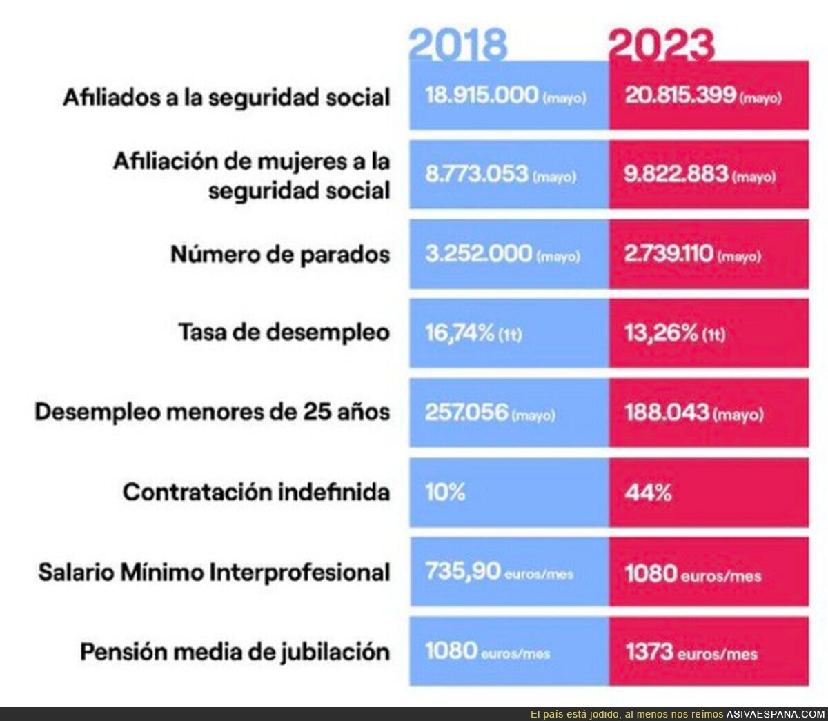 La realidad que Feijóo no puede falsear