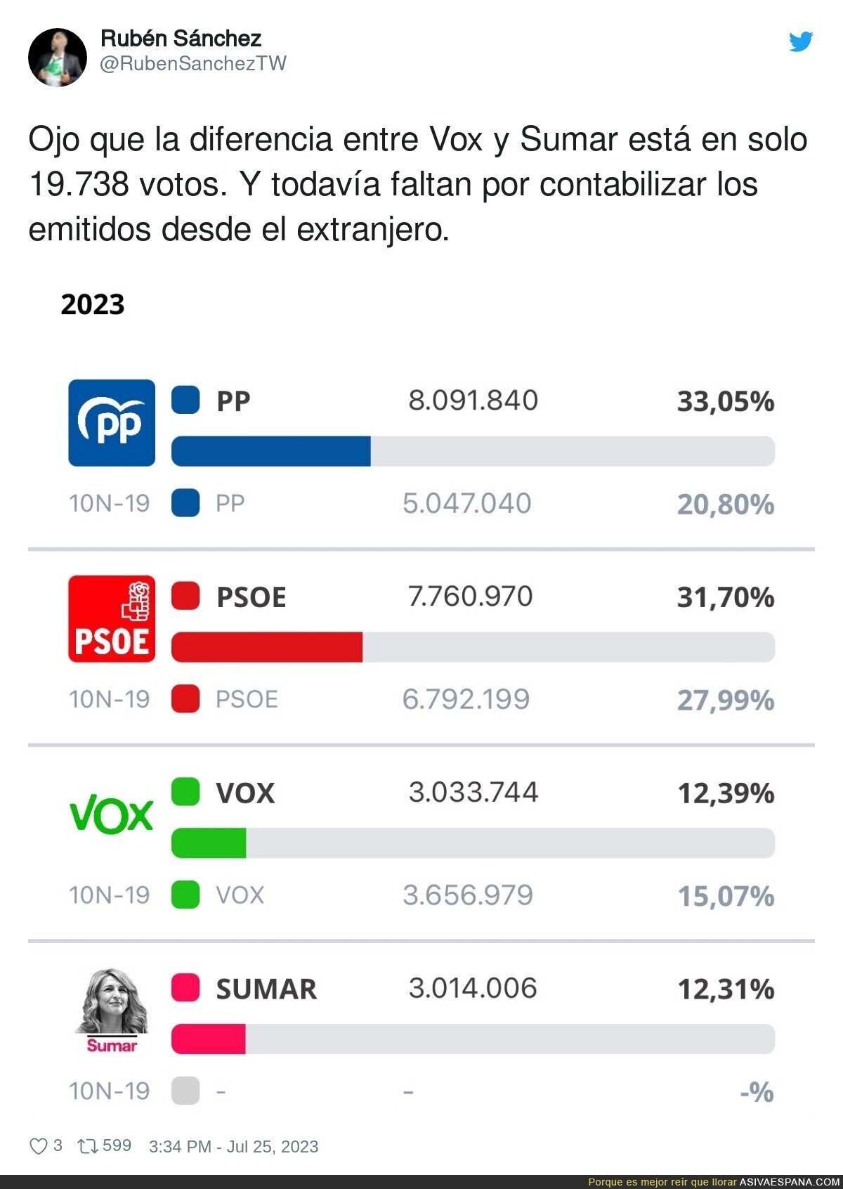 Las elecciones no han terminado