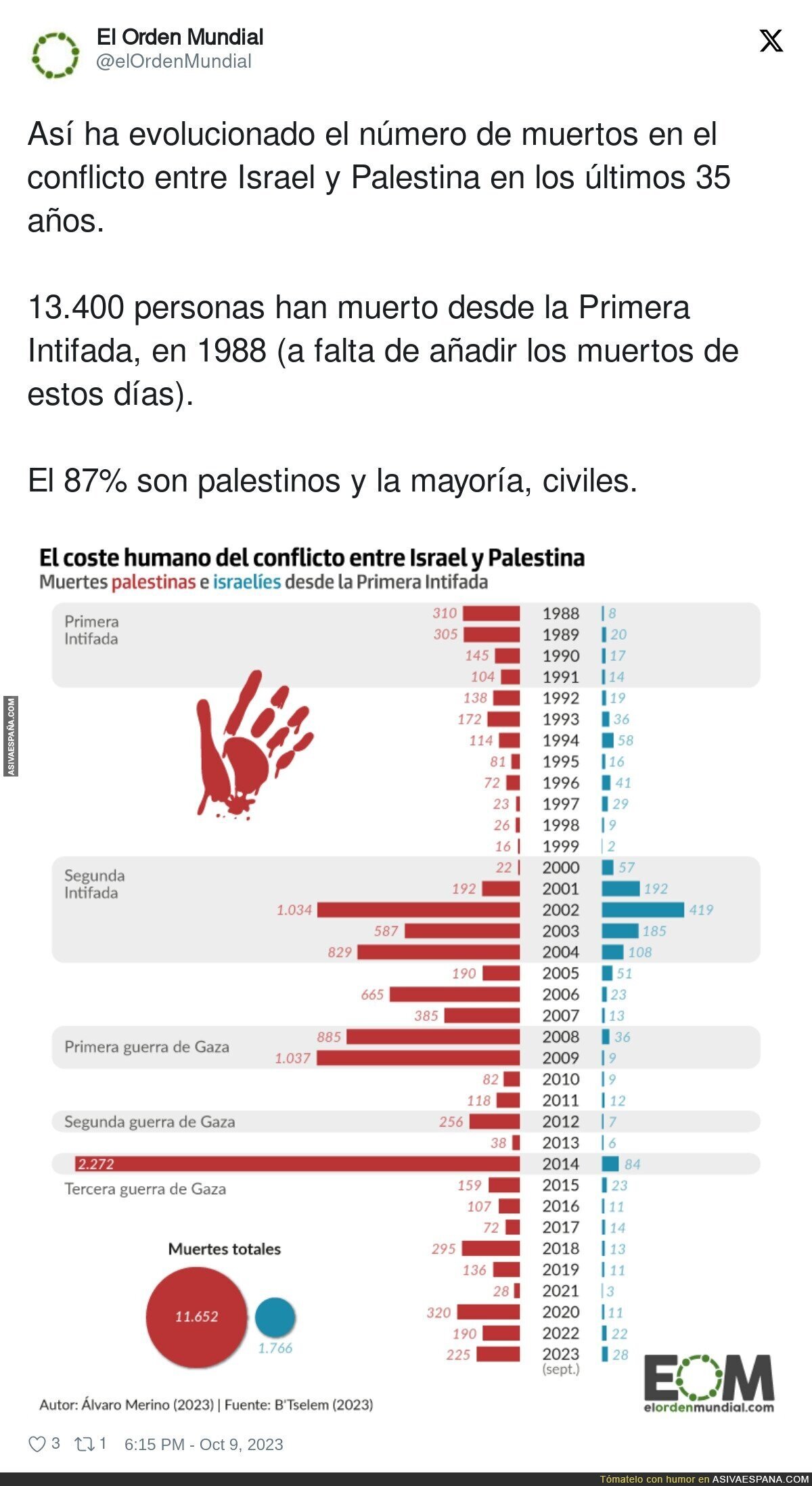 Así va el conteo de muertes entre Palestina e Israel