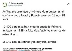 Así va el conteo de muertes entre Palestina e Israel