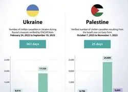 Preocupante dato el que nos deja la guerra de Israel contra Palestina