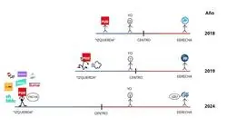 Vaya percepción del PSOE para ponerlo tan a la izquierda