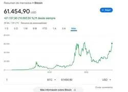 Bitcoin vuelve a máximos tras crecer un 200% en un año y la aprobación de ETF de la SEC. El Salvador tiene un beneficio del 40%.