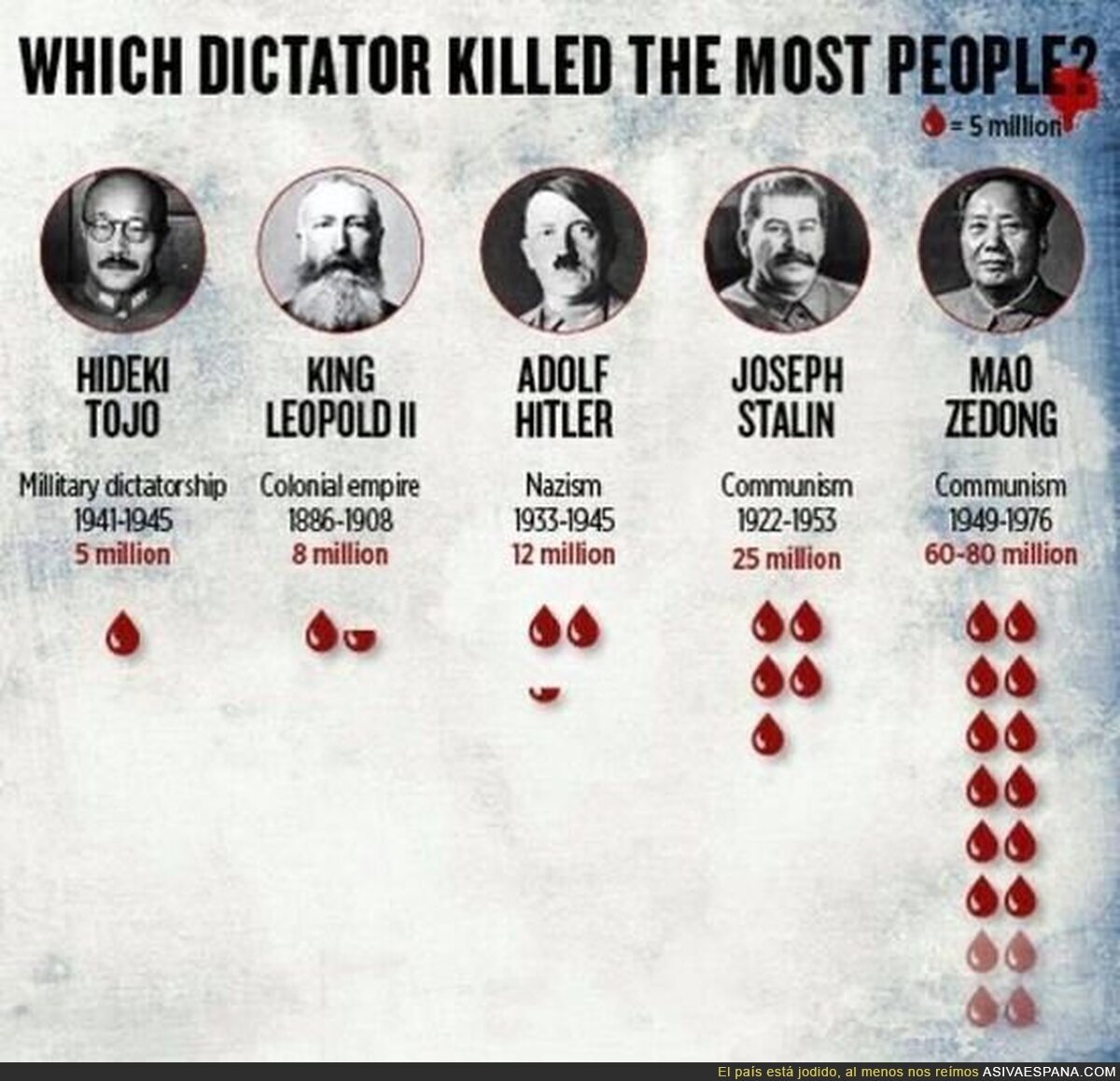 Ranking de muertes por dictador