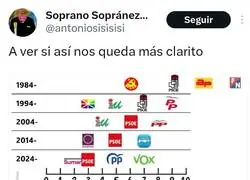 ¿Quién ha hecho este gráfico?