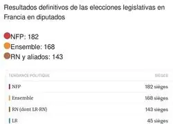 La ultraderecha cae derrotada en Francia