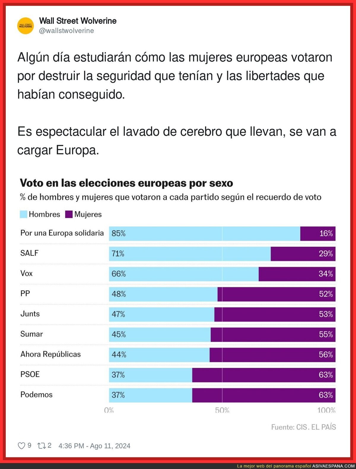 As´ivotaron hombres y mujeres en las elecciones europeas