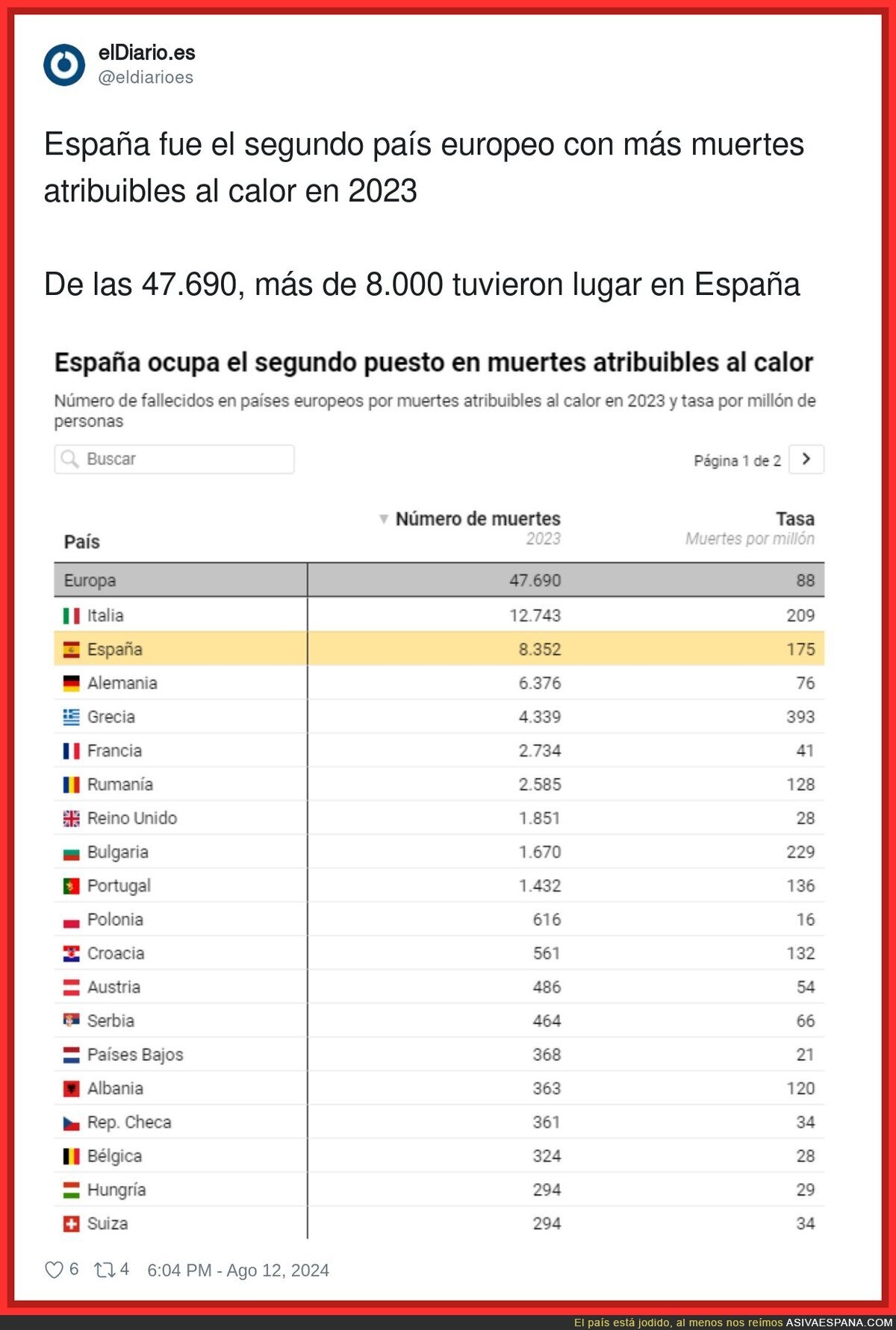 La ola de calor es mortal