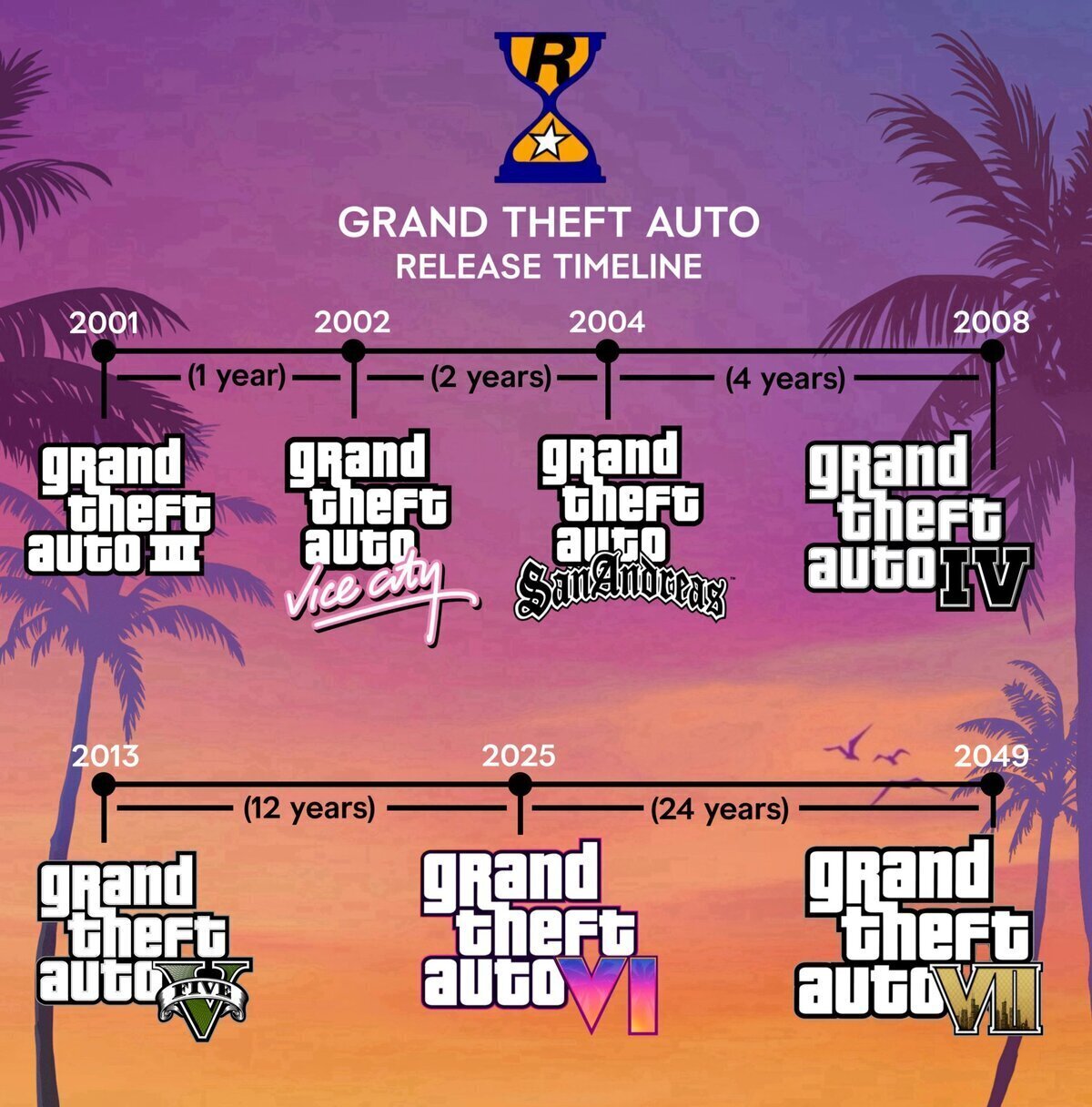 Malas noticias: Segun estas cuentas, el GTA 7 saldrá en 2049