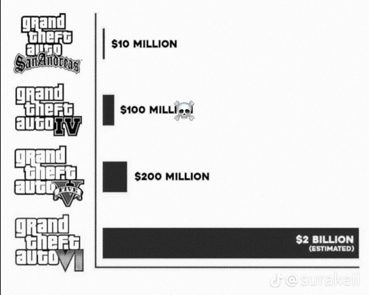 El impresionante cambio en los costos de producir los GTA