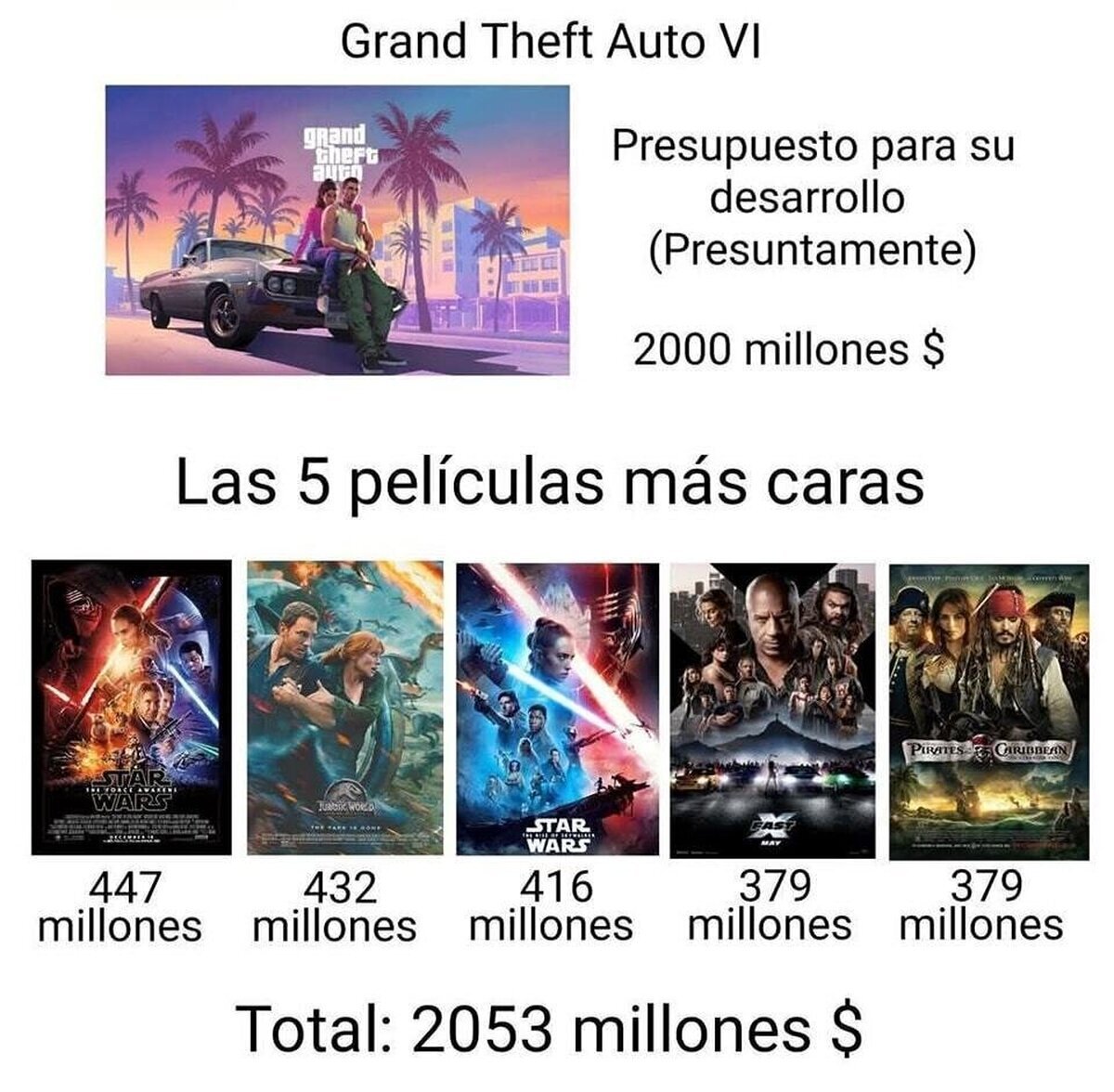 GTA VI habría costado más que cinco hits de Hollywood