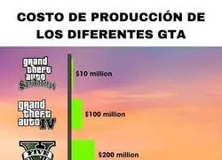 El presupuesto estimado de los últimos GTA